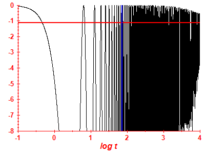 Survival probability log